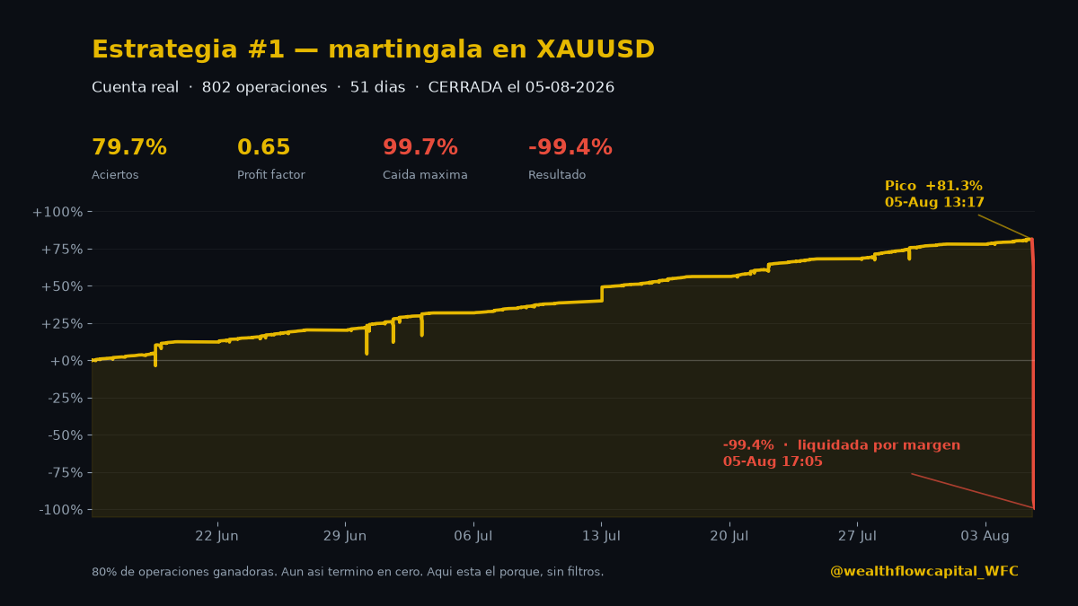 Curva real de la estrategia 1 en XAUUSD: sube a +81% en 51 días y cae a -99.4% el 5 de agosto de 2026