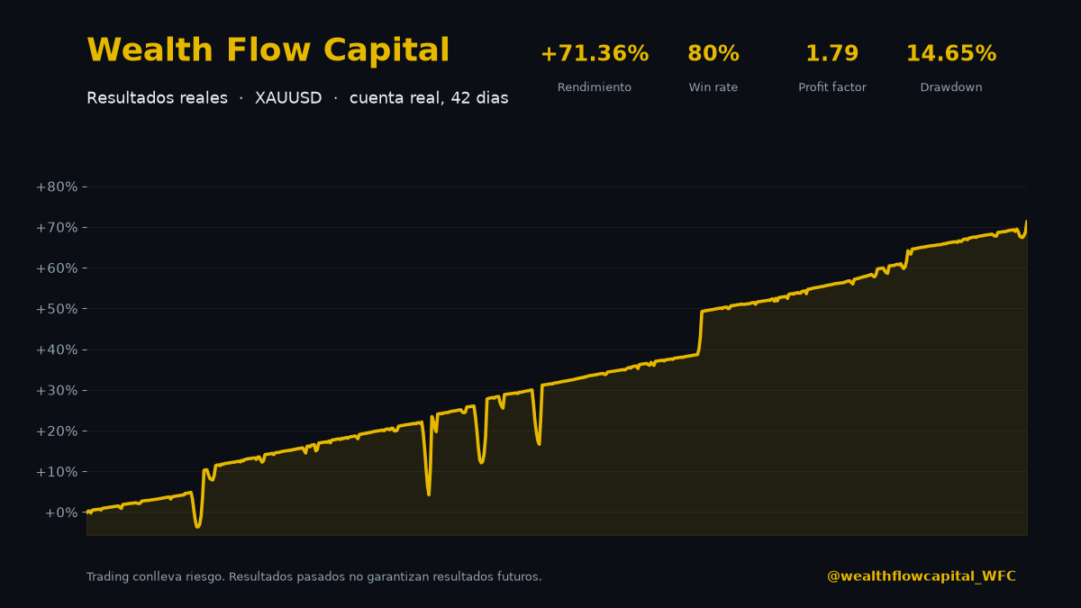 Resultados reales de la estrategia WFC en XAUUSD